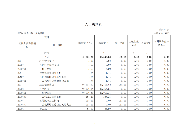 2020年度市直部門決算公開說明—新鄉(xiāng)市第二人民醫(yī)院_09.png