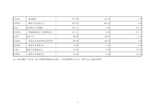 2020年度市直部門決算公開說明—新鄉(xiāng)市第二人民醫(yī)院_15.png