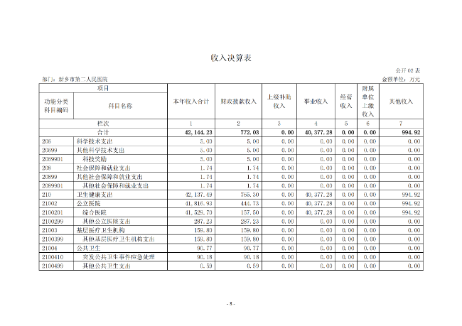 2020年度市直部門決算公開說明—新鄉(xiāng)市第二人民醫(yī)院_07.png